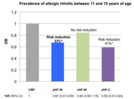 GINI 15 th year (Allergic Rhinitis) GINI Study Considerations One of the largest longest non
