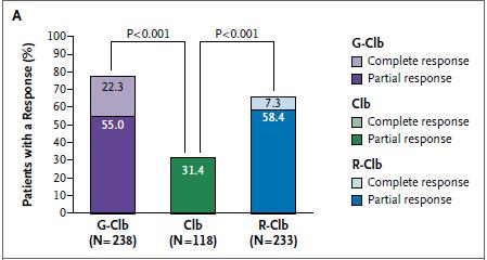Obinutuzumab + Clb: NEJM 2014 370;12:1101(cont.) 3 months after treatment, CRs were seen exclusively after antibody combinations compared with Clb alone Median PFS was 26.7 months (G-Clb) vs 11.