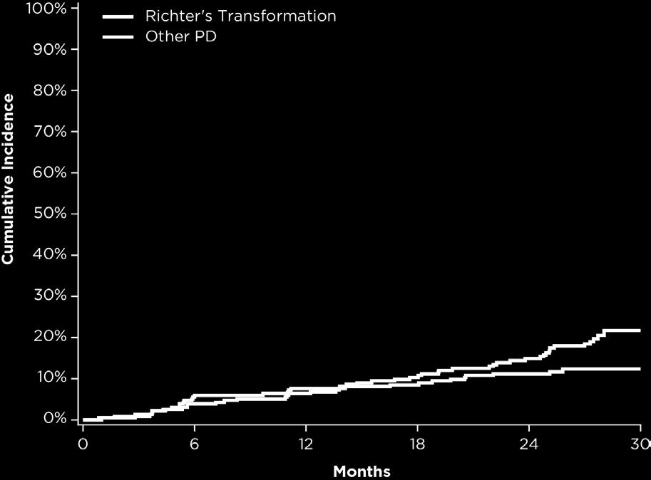 Cumulative Incidence of Richter s Transformation and Other Progression Cumulative incidences similar for RT and other PD in the first year All but 2 RT events occurred in the first 2 years Median