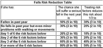 Aging s Impact on Falls Risk Declines in vision: acuity / depth perception / contrast sensitivity / dark adaptation Reduced strength in lower extremities Reduced proprioception in legs Diminished
