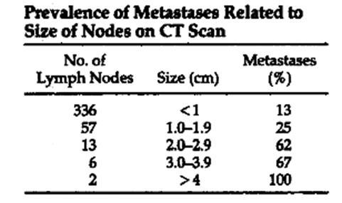 35 studies 1991-2006, 5111 patients) Sensitivity 51% (95%CI: 47-54) Specificity 86% (95%CI: 84-88) Prevalence of nodal