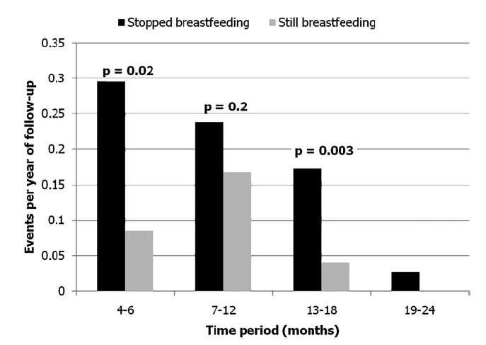 Why Still Need New Prevention Modalities for PMTCT Breastfeeding needs to be prolonged even longer than 12 months to optimize infant health.