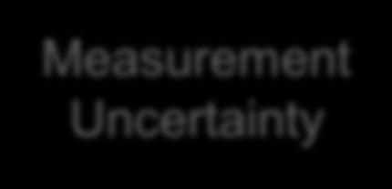 meas_ error Measurement Uncertainty Measurement uncertainty is estimated