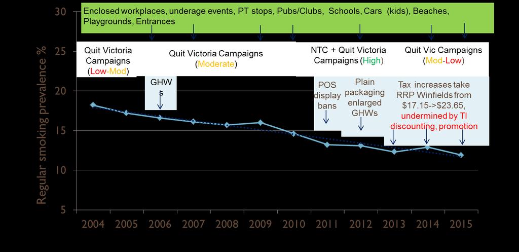 Regular smoking prevalence over time Victoria, 2004/5 to
