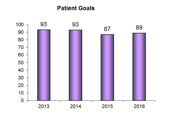 Meeting Goals Assistance in Setting Patient Goals and Meeting Patient Goals The rehabilitation process begins by setting patient goals.
