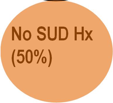 No SUD Hx (50%) ( SUD