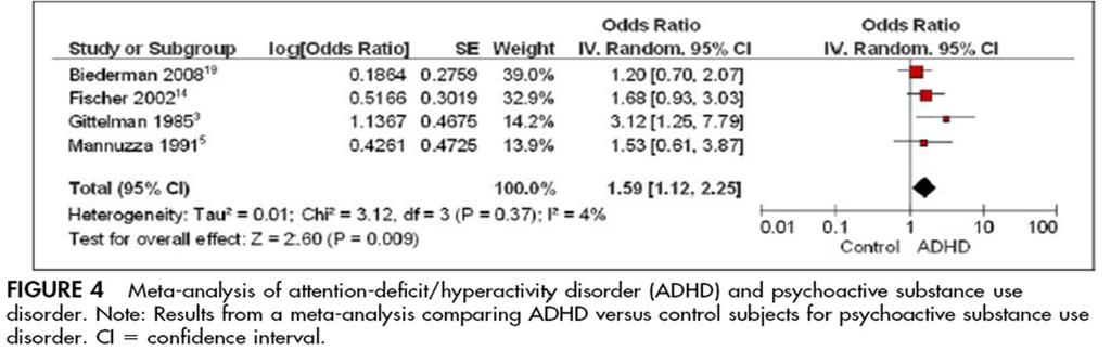 Childhood ADHD is Related to Future Cigarette and SUD Likelihood (Odds Ratio; OR) to Develop