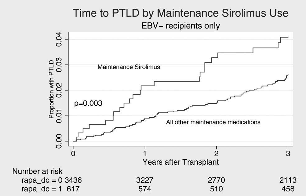 Sirolimus increases risk of PTLD PTLD in a retrospective cohort of 53,719 patients who underwent