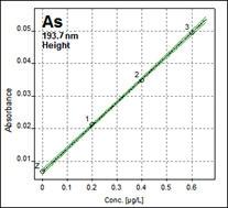 As: The calibration for arsenic was performed by using the standard calibration method.