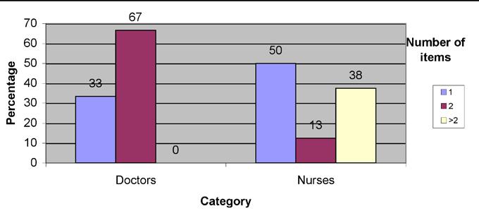 The interview evaluated glove selection for various common procedures performed (Table I). Only 1 of 6 doctors and 3 of 8 nurses opted to use sterile gloves for an IV line insertion.