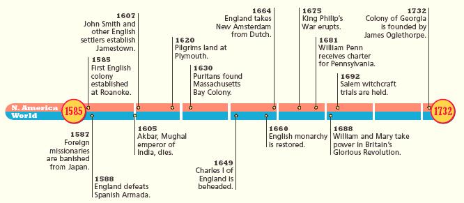 Tuesday Examine the timeline below. Use RAD to answer questions 1-7 about Early Colonial America using the timeline. (MUST USE RAD FOR CREDIT!!) 1. What is the time period of this timeline? 2.