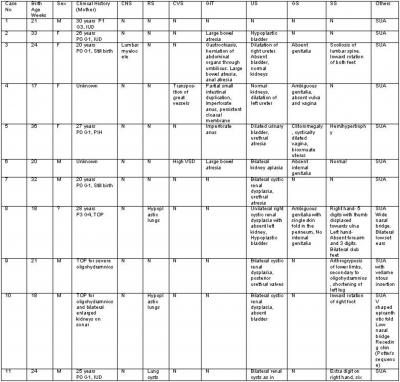 The wide range of malformations in each foetus are listed in detail in Table 1.