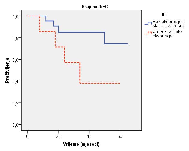 (NEC) u odnosu na ekspresiju HIF-a, P=0,066 (slika 15). U NEC skupini bilo je ukupno 7 HIF- 1α pozitivnih bolesnica, od kojih je recidiv bolesti razvilo njih 5.