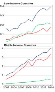 middleincome countries, 2002 2014 [USD bn] Resources in the WHO African Region and