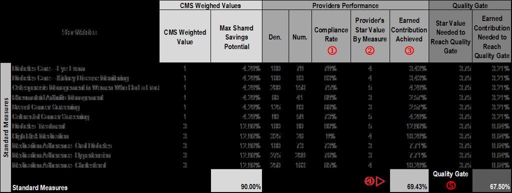 20 percent of the Shared Savings Potential for that measure, two Stars 40 percent all the way up to 5 Stars earning 100 percent of the Shared Savings Potential for that measure. 4. Calculate shared savings earned for the composite.