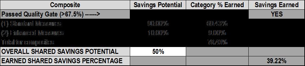 Table 8: Summary of Scoring In this example, the provider organization would earn 39.