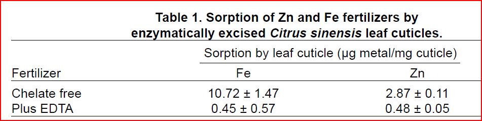 Effect of Form of Micro on Cuitcle and Leaf Uptake.