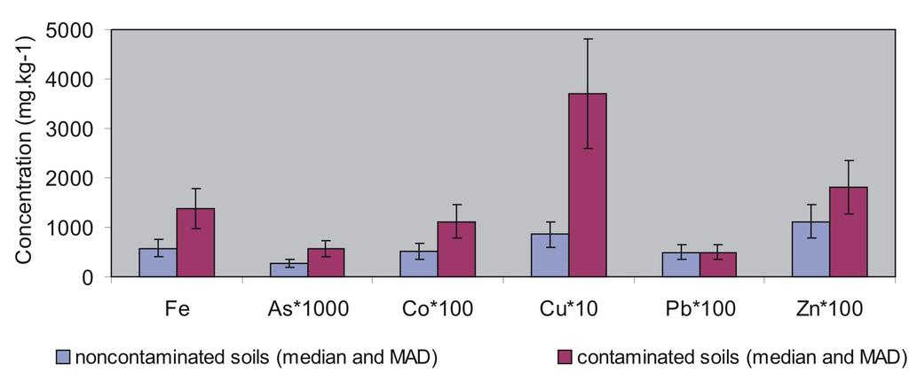Contents of metals and arsenic in uncontaminated