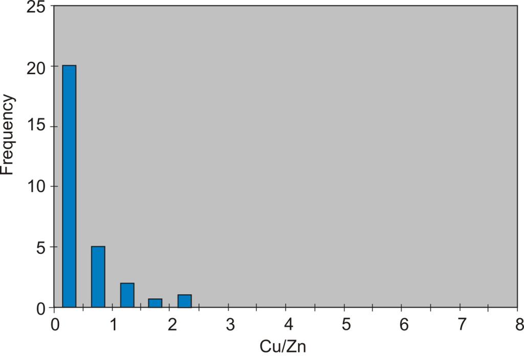 Cu/Zn ratio in cassava leaves - uncontaminated area Zinc was found to prevail over copper in leaves