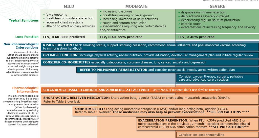 Stepwise pharmacological management of stable COPD REFERENCE: 1