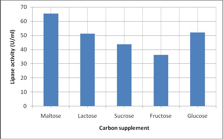 International Journal of Scientific and Research Publications, Volume 4, Issue 8, August 2014 4 maltose, lactose, sucrose and fructose 5% (w/w) to production medium.