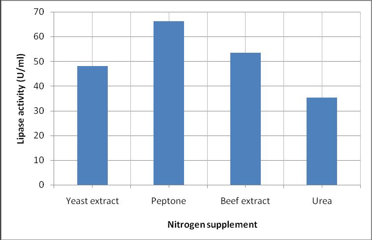 Effect of carbon supplements on lipase production by B. cereus.