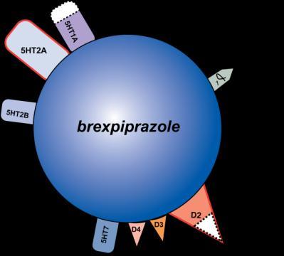 Brexpiprazole D2 partial agonist More of an antagonist than