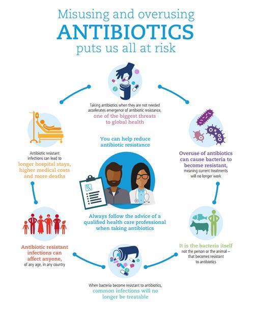 Antibiotics: All You Need To Know Antibiotics, also known as antibacterials, are medications that destroy or slow down the growth of bacteria.
