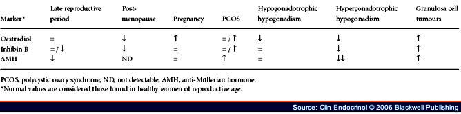 Anti-Mullerian Hormone (AMH) It is a glycoprotein hormone and one of the earliest and sensitive marker of ovarian aging Women with lower AMH produce a significantly lower number of oocytes compared