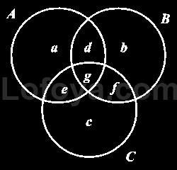 The above figure is a representation of a Venn diagram. Here each of the circles A, B and C represents a set of elements. Set A has the elements a, d, e and g.