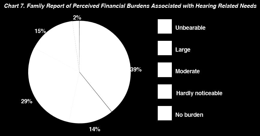 Family Report of Perceived Financial Burdens Associated with Hearing Related Needs Our insurance does not cover hearing