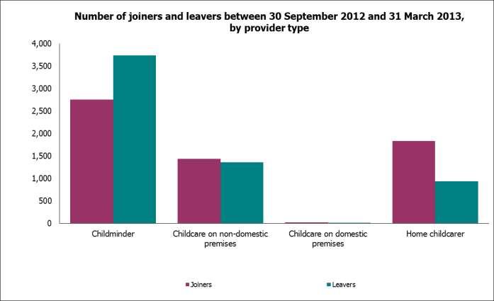 Chart 3: Total movement in the childcare sector between 30 September 2012 and 31 March 2013, by provider type Total number of joiners and leavers by provider type Childminder Childcare on