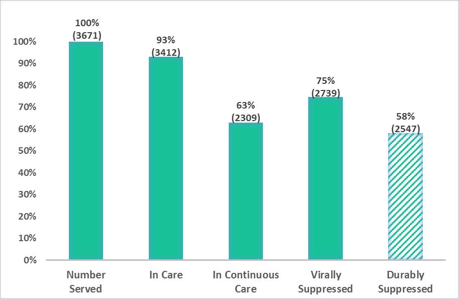 RYAN WHITE PART A CARE CONTINUUM, 2016 Service data (CAREWare) Viral suppression is higher for Part A clients (75%) than Metro
