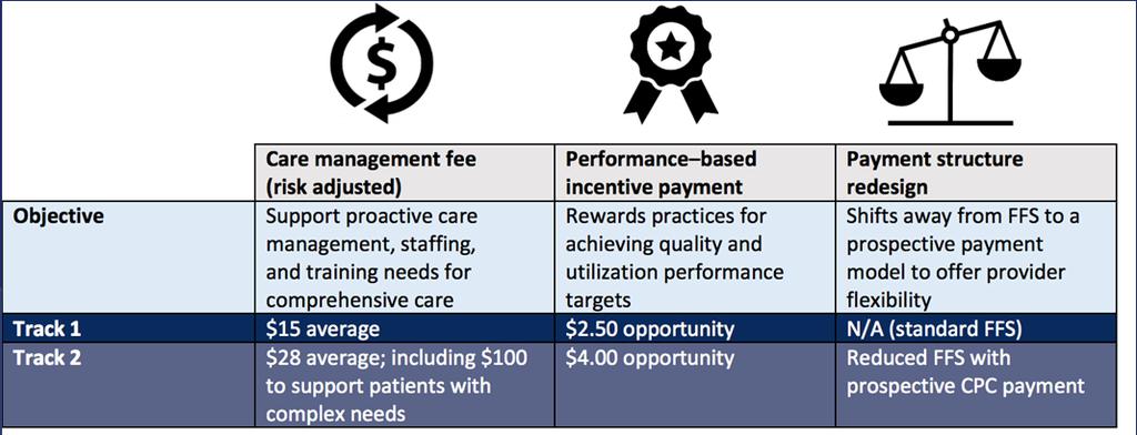 Comprehensive Primary Care Plus (CPC+) Access and Continuity 24/7 Access To Care Care Management identify high needs patients, provide targeted individual case management, and offer ED and hospital