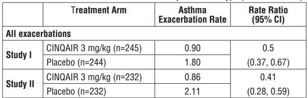 Injectable Asthma Agents Page 10 of 18 Eosinophilic asthma is a subphenotype of severe asthma characterized by elevated sputum and blood eosinophil levels as well as increased asthma severity, atopy,