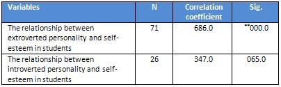 Table 4: The relationship between personality characteristic and locus of control among students * Significant at 0.05 level ** significant at 0.