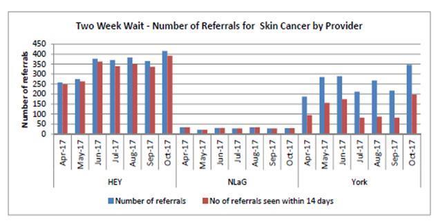 specifically in skin cancer referrals compared to HEY and York.
