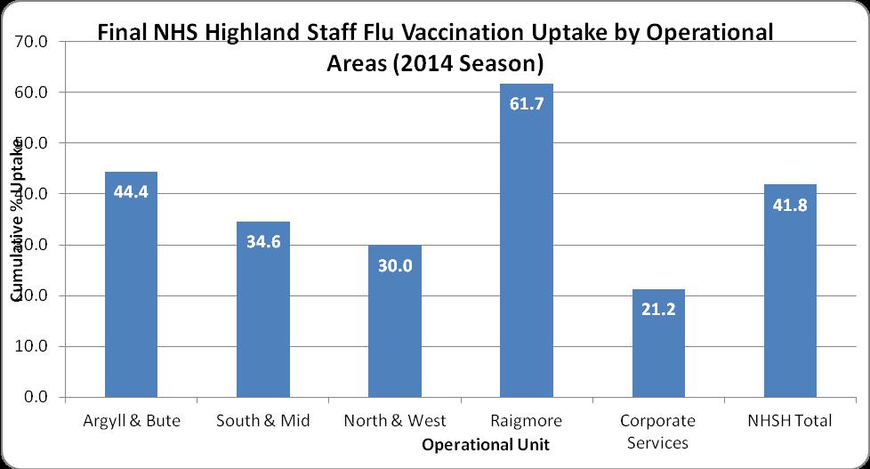 Figure 2: Flu Vaccination Coverage in NHS Highland Population 2014/15 Population group Total number eligible for vaccination in population group Flu vaccinations given - Highland Number (%) Flu