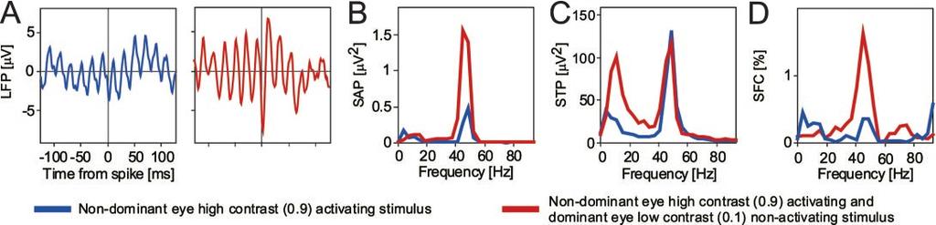 Fries et al. Synchronization as a Correlate of Stimulus Selection J. Neurosci., May 1, 2002, 22(9):3739 3754 3751 Figure 12.