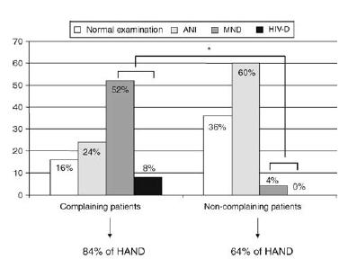 HAND: 69% overall in the aviremic population ANI: Asymptomatic Neurocognitive Impairment