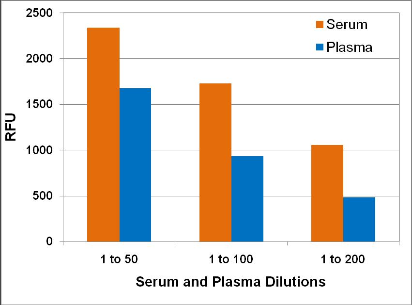 Figure 3: Human Serum and Plasma. Human plasma and serum were both diluted in 1X Assay Buffer and tested according to the assay protocol. Calculation of Results 1.