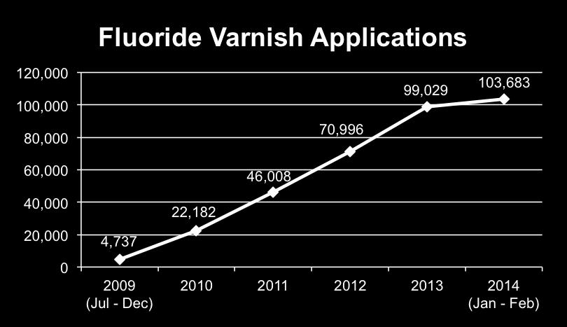 ü Fluoride varnish applications provided to children enrolled in the Maryland Medicaid Program ü Applications provided to children 9 months to 36 months in tandem with the Medicaid schedule of