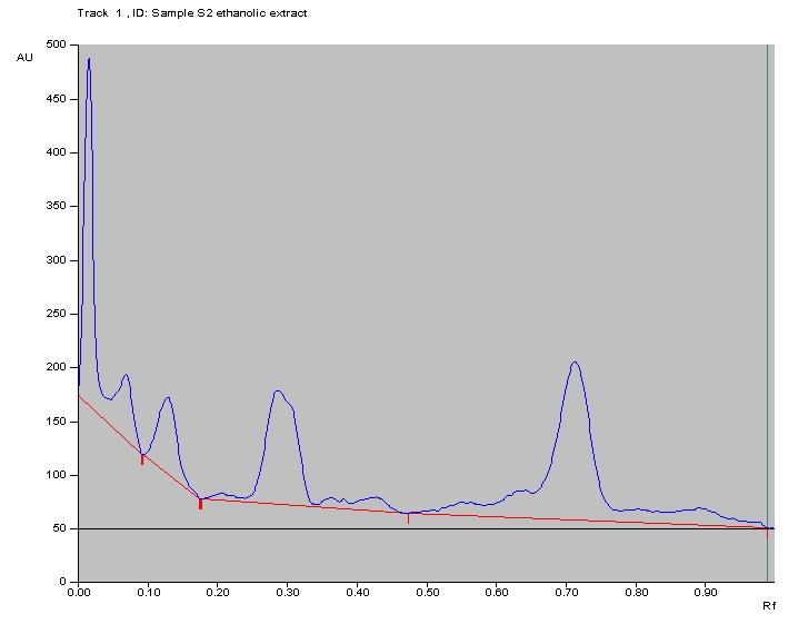 densitogram display (Scanned at 366nm) Track RUT Peak densitogram display Fig.