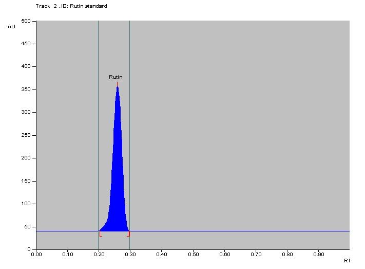 Ethyl acetate: Butanone: Formic acid: Water (5 : 3 : 1 : 1) Table.6. Peak table with Rf values, height and area of phenols and unknown compounds Track Peak Rf Height Area Assigned substance QUE 1 0.