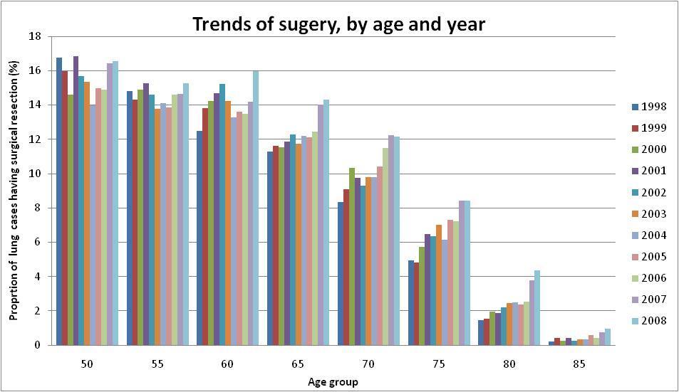 Resection rate: trend by age