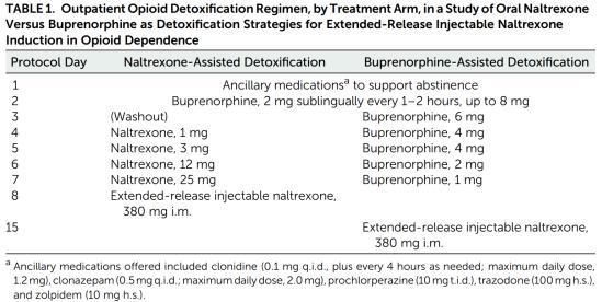 The Detox Hurdle Abstinence XR-NTX Injection 7-14 days Naltrexone-Assisted Detoxification Design: Open-label, RCT, 2:1 randomization Setting: United States, outpatient Participants: DSM-IV Opioid