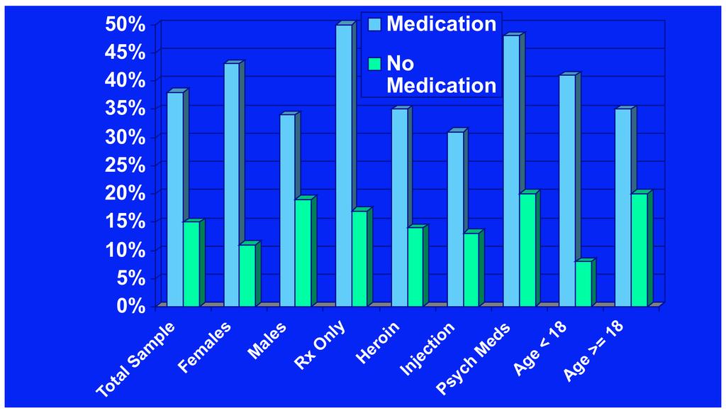 Opioid- free weeks over 26 weeks by medica&on Combining urine and self report Additional Factors Medication vs. No Medication Cross-sectional retention at 26 weeks * = p < 0.