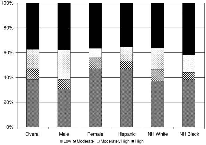 2% had diabetes or CVD when the International Federation criteria for metabolic syndrome were used. By sex, 37.1% of men and 35.9% of women, and by ethnicity, 34.3% of Hispanics, 35.