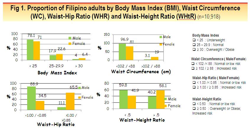 RESULTS The proportion of females above the cut-off of BMI, WC, WHR, and WHtR was higher than the males (BMI, 29%