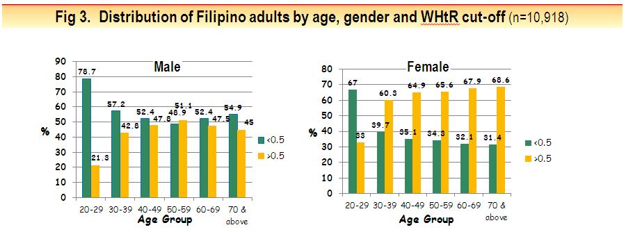 Caraga Region showed to have the highest proportion (65.1%) above the risk cut-off for females. About six in ten female adults have WHtR > 0.